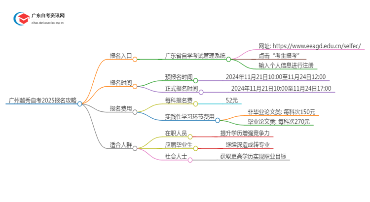 [广州越秀]自考报名最全攻略2025+指南思维导图