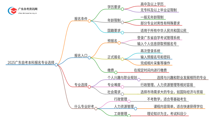 2025广东自考本科报名专业层次怎么选思维导图