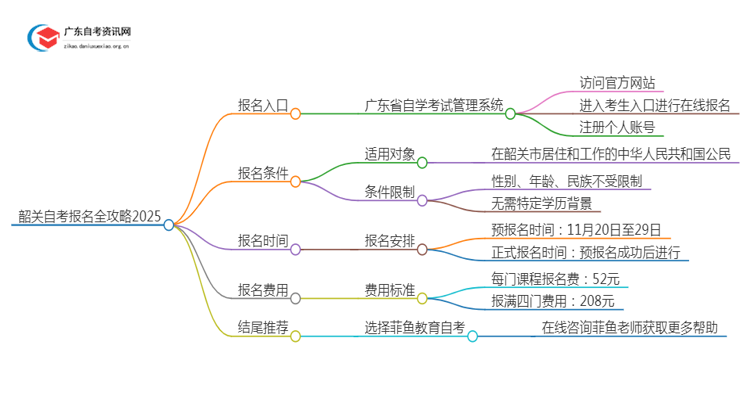 [韶关]自考报名最全攻略2025+指南思维导图