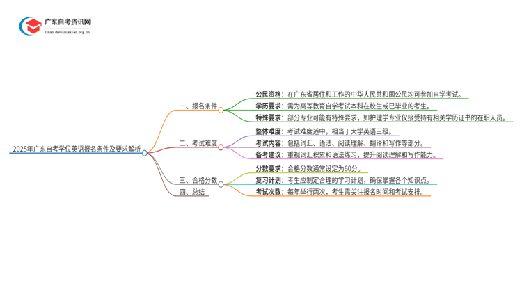 2025年广东自考学位英语报名条件及要求解析思维导图