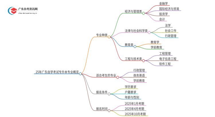 25年广东自学考试专升本专业有哪些专业思维导图