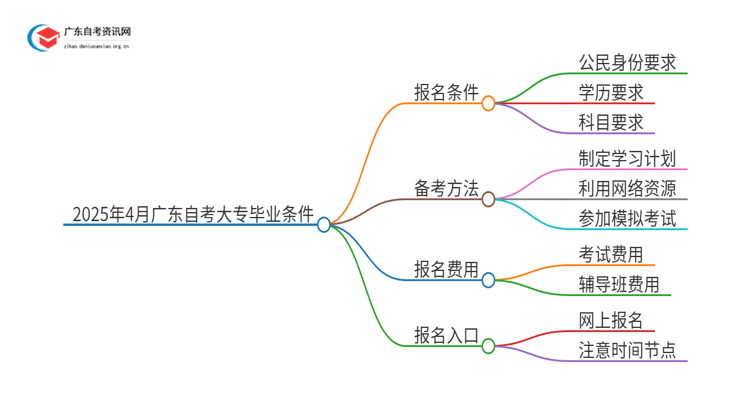 2025年4月广东自考大专需什么条件才能毕业思维导图