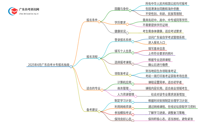 2025年4月广东自考大专需要的条件有哪些思维导图