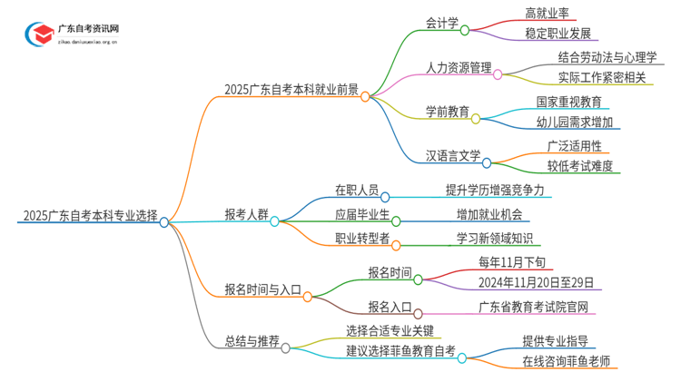 2025广东自考本科报考什么专业最好就业思维导图