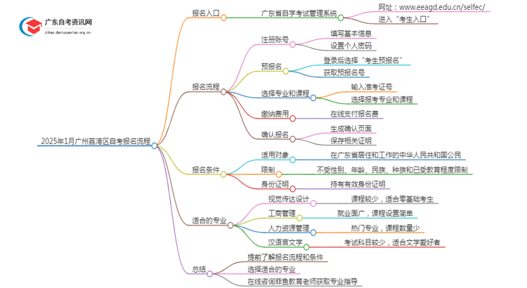 2025年1月[广州荔湾区]自考报名入口及流程（内附报名须知）思维导图