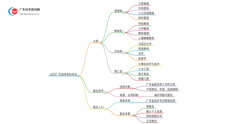 2025广东自考本科专业有哪些大类和专业思维导图