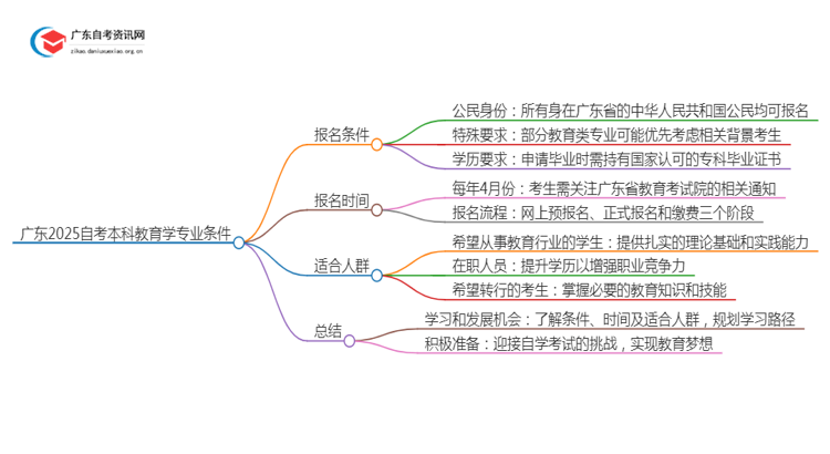 广东2025自考本科教育学专业的条件是什么？思维导图