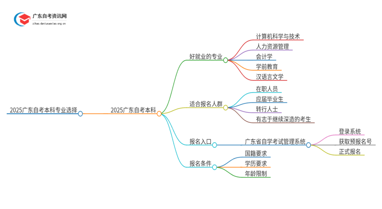 2025广东自考本科可以考什么专业好就业的思维导图