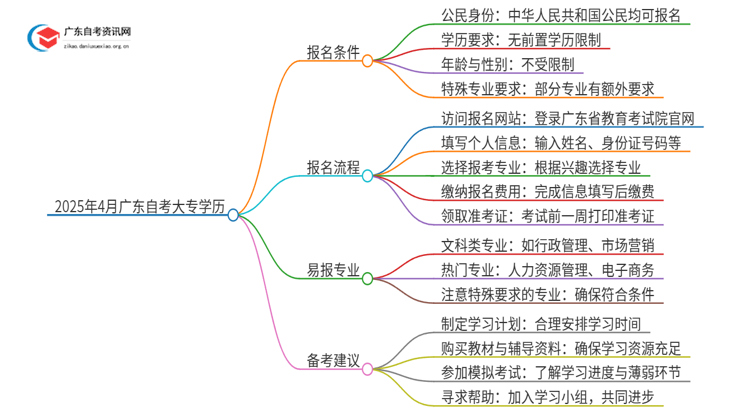 2025年4月广东自考大专学历需要什么条件才能毕业思维导图