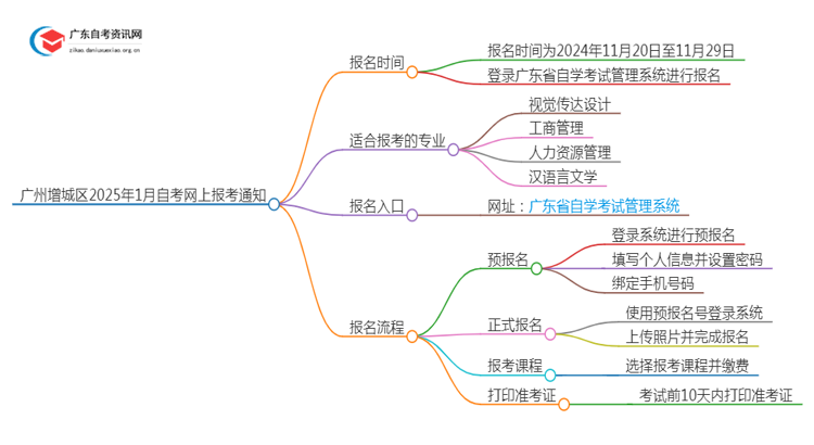 广州增城区2025年1月自考网上报考通知思维导图