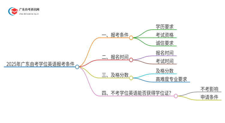 2025年广东自考学位英语报考条件是否严格思维导图