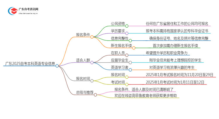 广东2025自考本科英语专业的条件是什么？思维导图