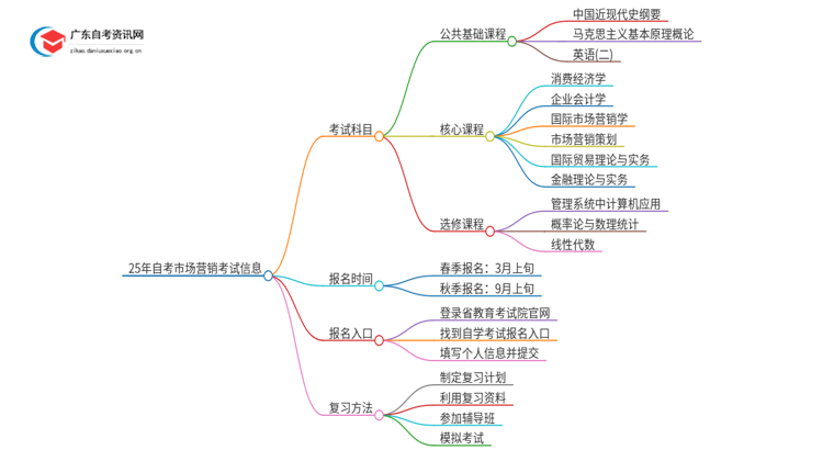 25年自考市场营销考什么？要怎么复习？思维导图