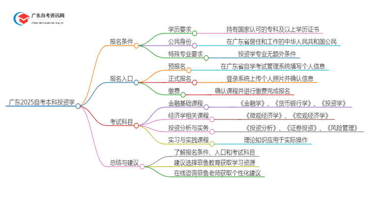 广东2025自考本科投资学专业的条件是什么？思维导图