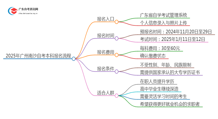 2025年【广州南沙】自考本科报名入口、流程思维导图