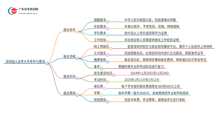 25年深圳成人自考大专的条件与要求有哪些思维导图