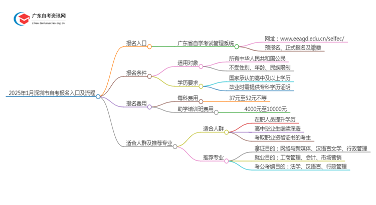 2025年1月[深圳市]自考报名入口及流程（内附报名须知）思维导图