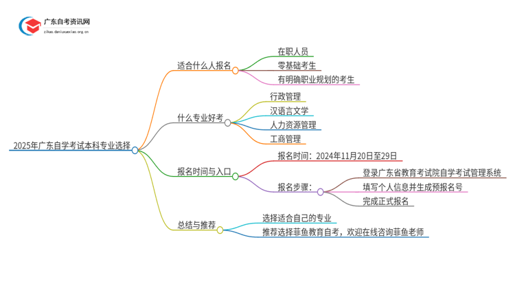 25年广东自学考试本科考什么专业最好思维导图