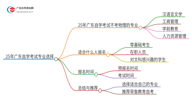 25年广东自学考试有哪些专业不考物理的思维导图