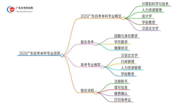 2025广东自考本科可以考什么专业好找工作思维导图