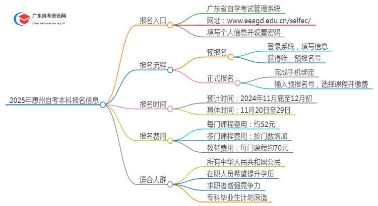 2025年【惠州】自考本科报名入口、流程思维导图