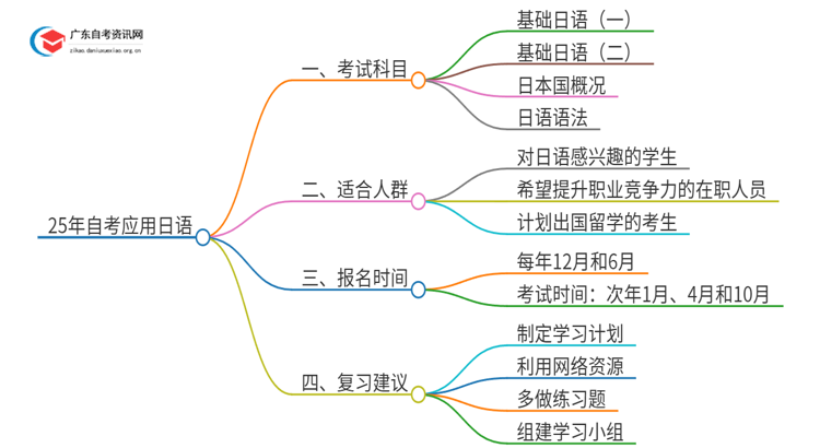 25年自考应用日语考什么？要怎么复习？思维导图