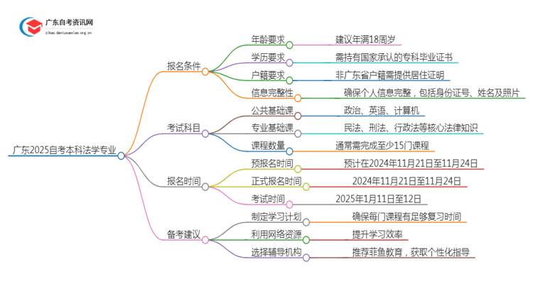 广东2025自考本科法学专业的条件是什么？思维导图