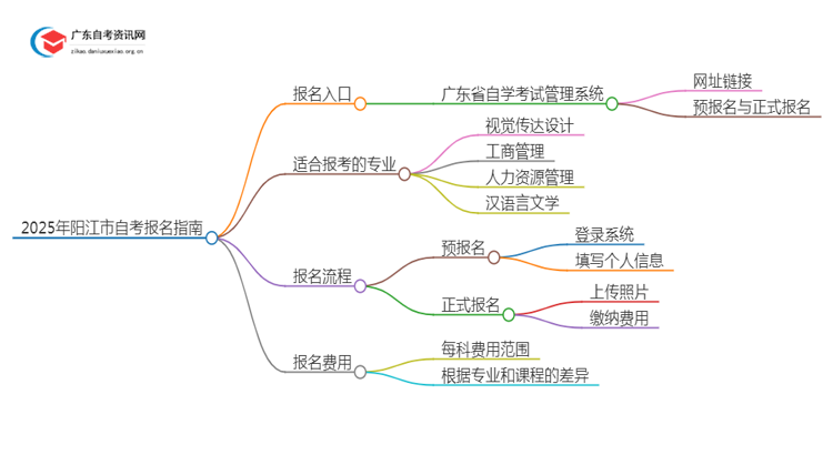 2025年1月[阳江市]自考报名入口及流程（内附报名须知）思维导图