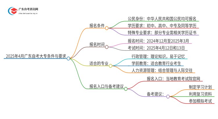 2025年4月广东自考大专的条件与要求思维导图