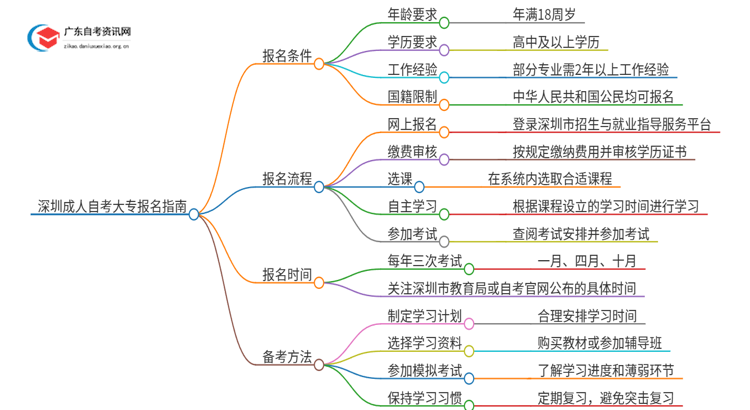 25年深圳成人自考大专要具备什么条件才能考思维导图