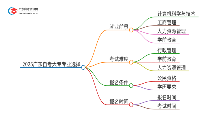 2025广东自考大专什么专业好就业前景好思维导图