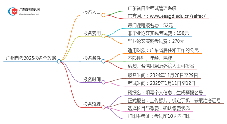 [广州]自考报名最全攻略2025+指南思维导图