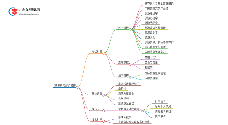 25年自考旅游管理考什么？要怎么复习？思维导图