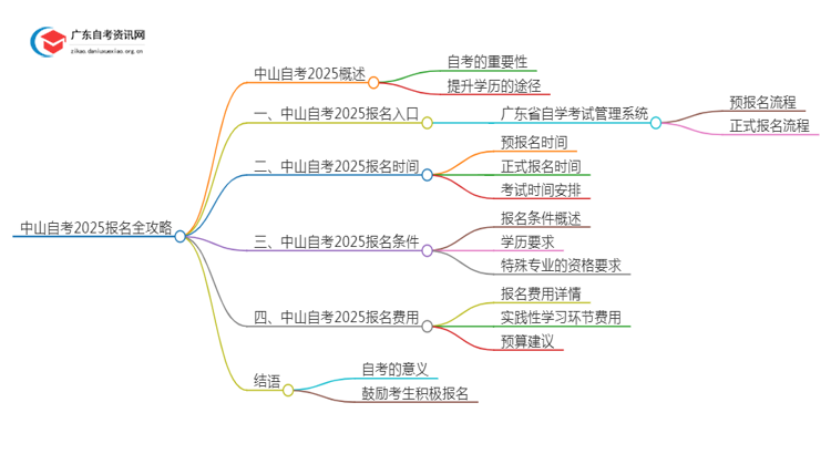 [中山]自考报名最全攻略2025+指南思维导图