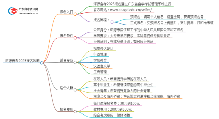 [河源]自考报名最全攻略2025+指南思维导图