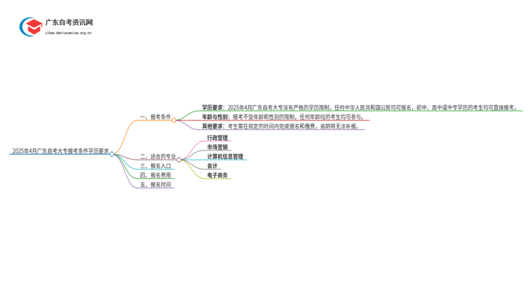 2025年4月广东自考大专报考条件学历要求思维导图