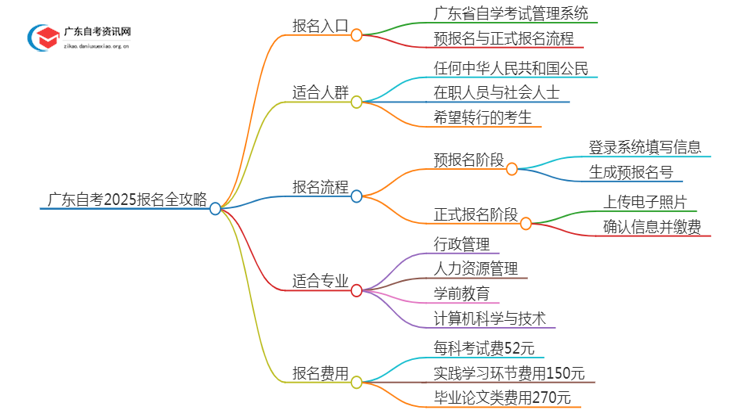 [广东]自考报名最全攻略2025+指南思维导图