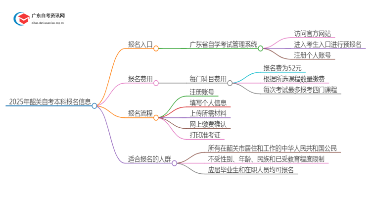 2025年【韶关】自考本科报名入口、流程思维导图