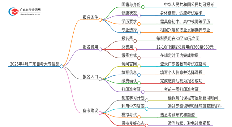 2025年4月广东自考大专需要什么条件多少钱?思维导图