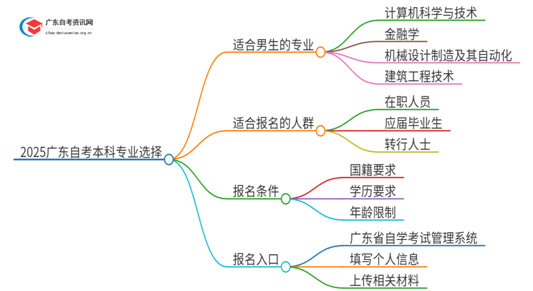 2025广东自考本科考什么专业好就业男生思维导图