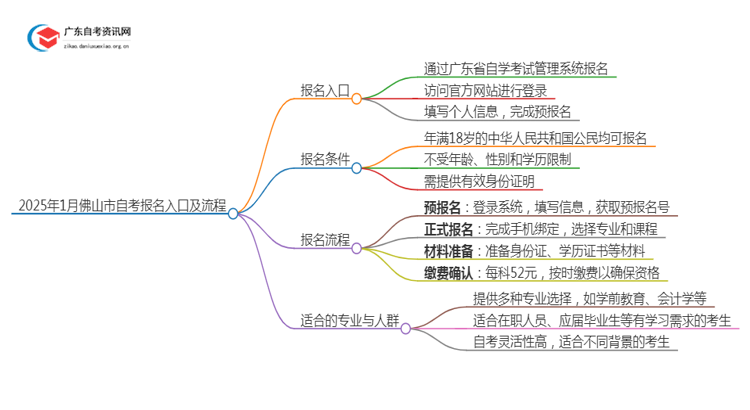 2025年1月[佛山市]自考报名入口及流程（内附报名须知）思维导图