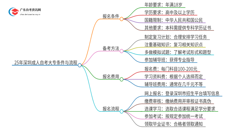 25年深圳成人自考大专需要哪些条件和要求思维导图