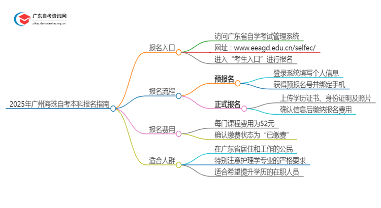 2025年【广州海珠】自考本科报名入口、流程思维导图