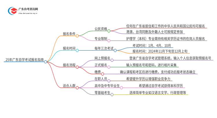 25年广东自学考试如何报名学校和专业的思维导图