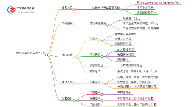 [茂名]自考报名最全攻略2025+指南思维导图