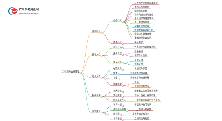 25年自考金融管理考什么？要怎么复习？思维导图