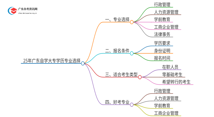 25年广东自学报考大专学历有些什么专业思维导图