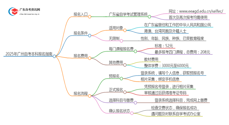 2025年【广州】自考本科报名入口、流程思维导图