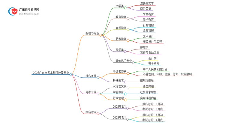 2025广东自考本科院校及专业有哪些专业思维导图