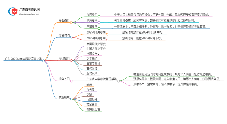 广东2025自考本科汉语言文学专业的条件是什么？思维导图